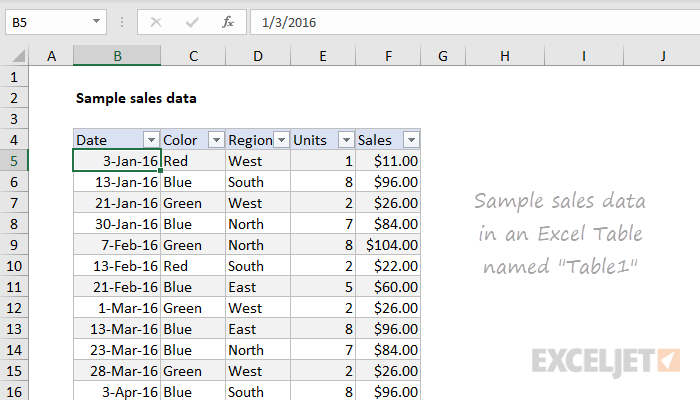 Excel Pivot Tables KING OF EXCEL   Sample Sales Data In Excel Table Ept 